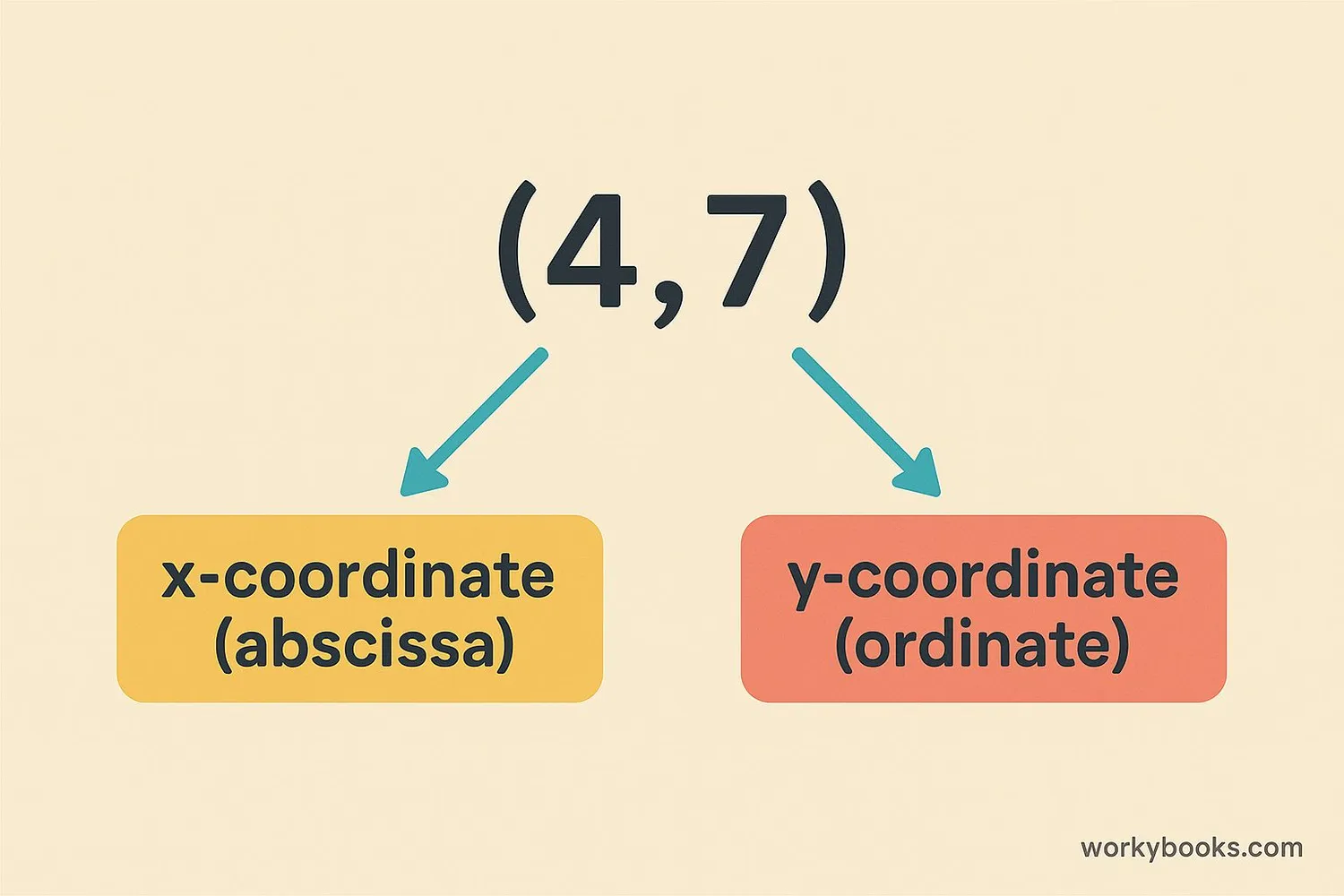 Diagram breaking down an ordered pair (4,7) showing x-coordinate (abscissa) and y-coordinate (ordinate) with arrows explaining each part