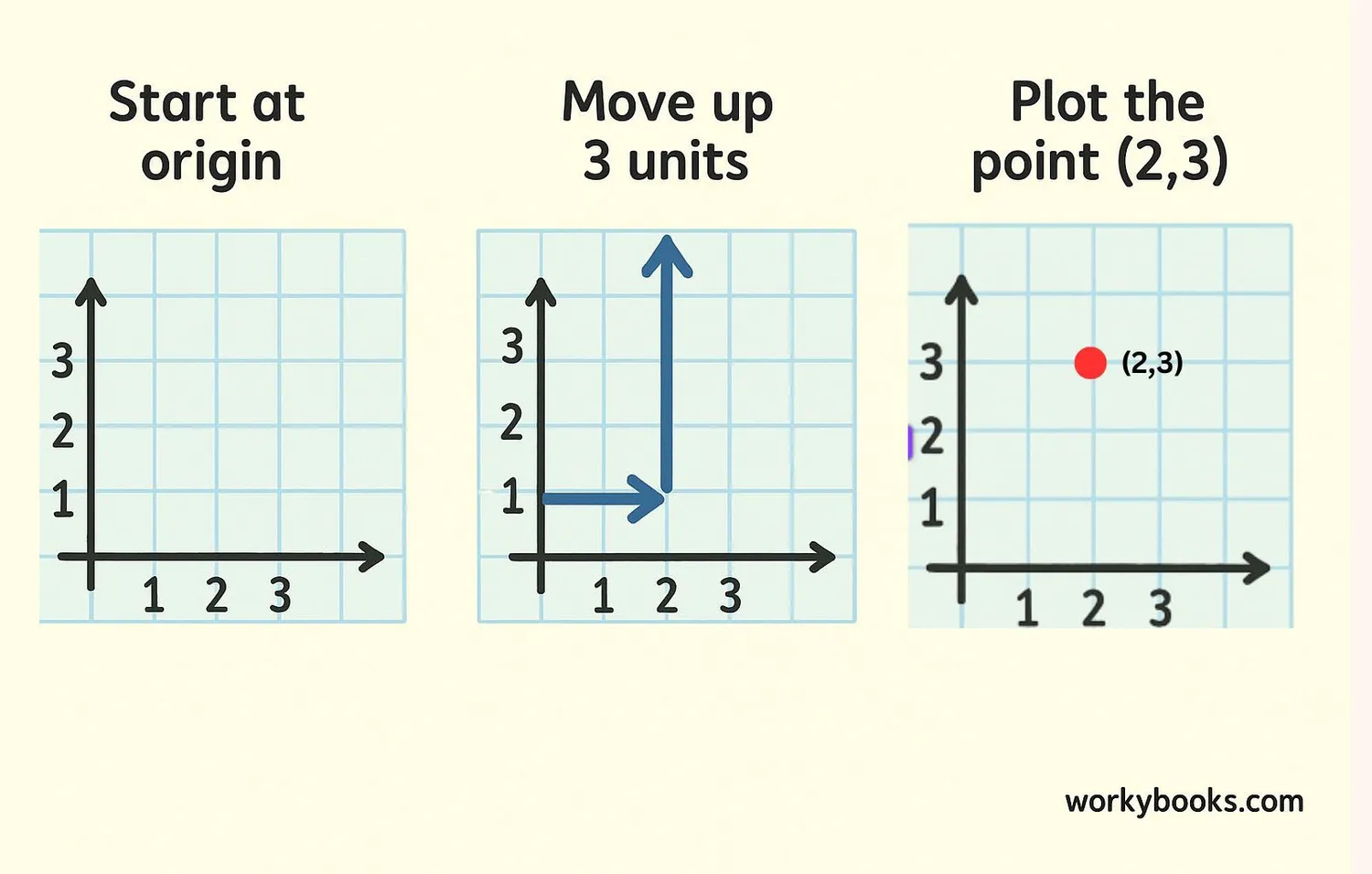 Step-by-step illustration showing how to plot the point (2,3): 1. Start at origin, 2. Move right 2 units, 3. Move up 3 units, 4. Mark the point