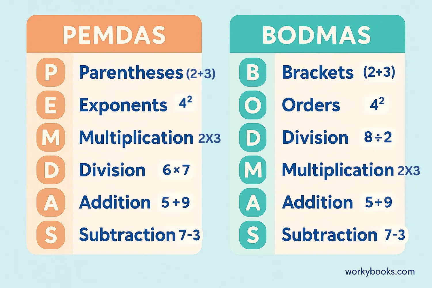 PEMDAS and BODMAS comparison