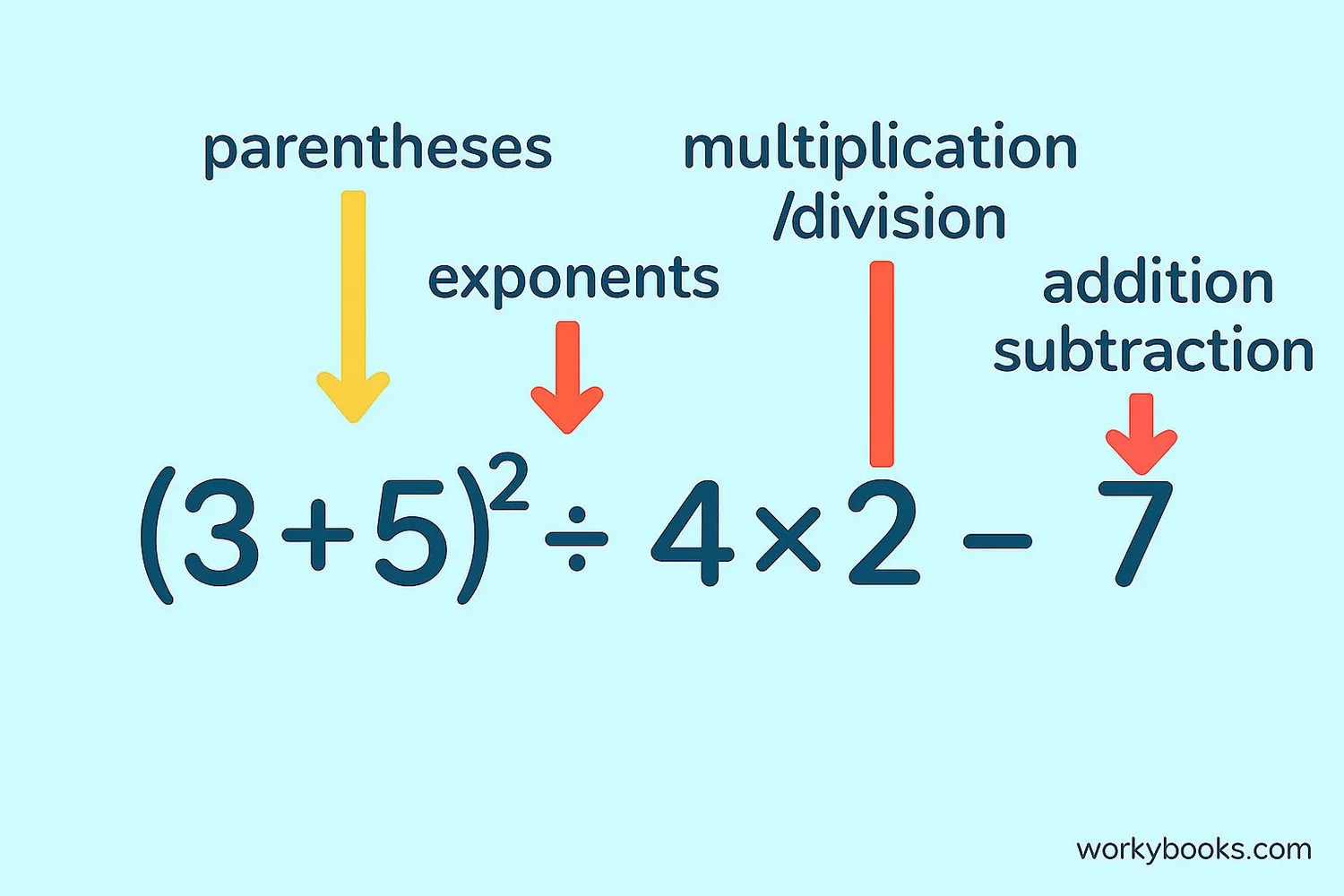 Visual explanation of math operations order