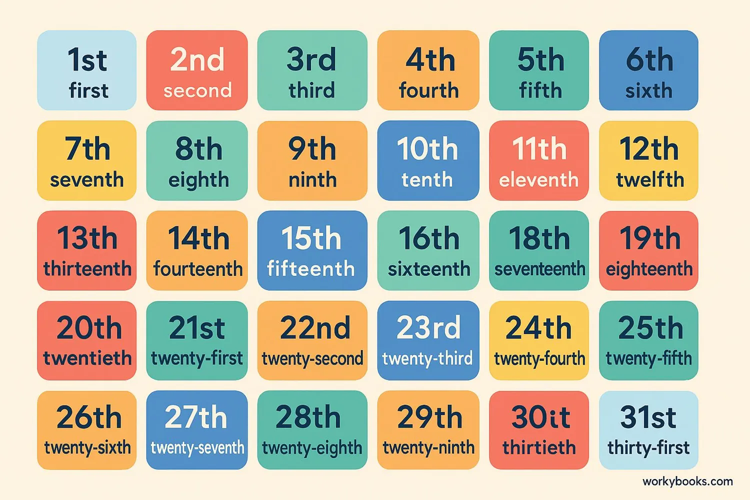 Visual chart of ordinal numbers from 1st to 31st