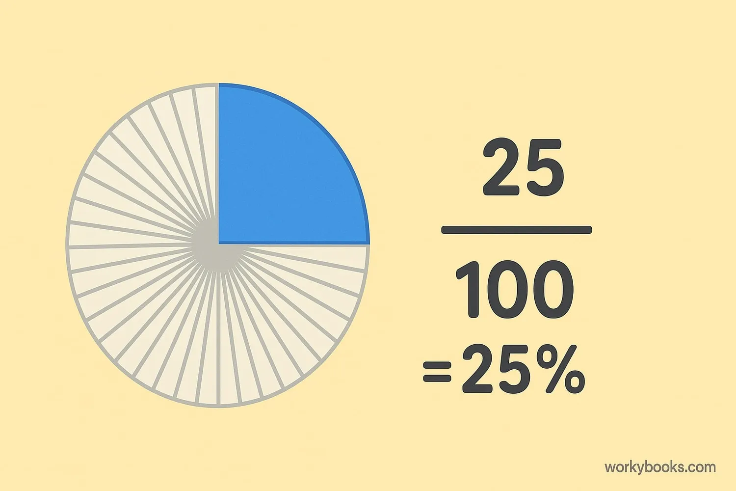 Visual explanation of percentage using a pie chart divided into 100 equal parts