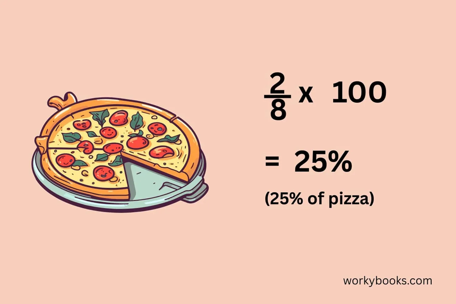 Visual showing how to calculate percentage of a quantity