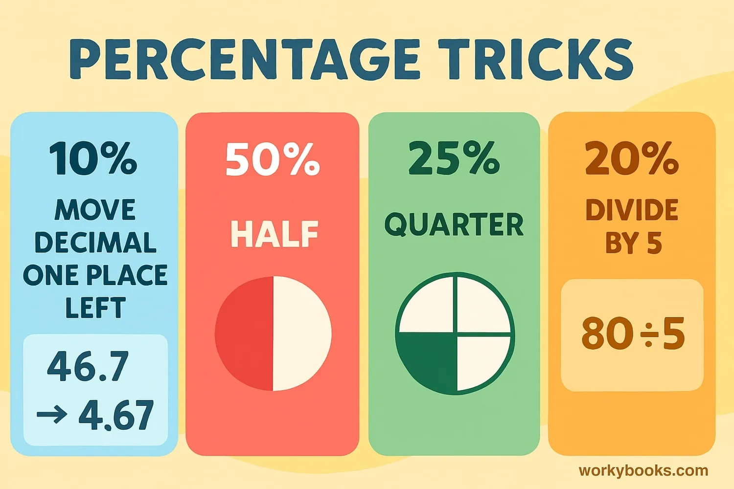 Visual showing percentage calculation tricks