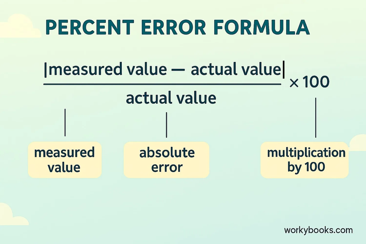 Diagram explaining the percent error formula components