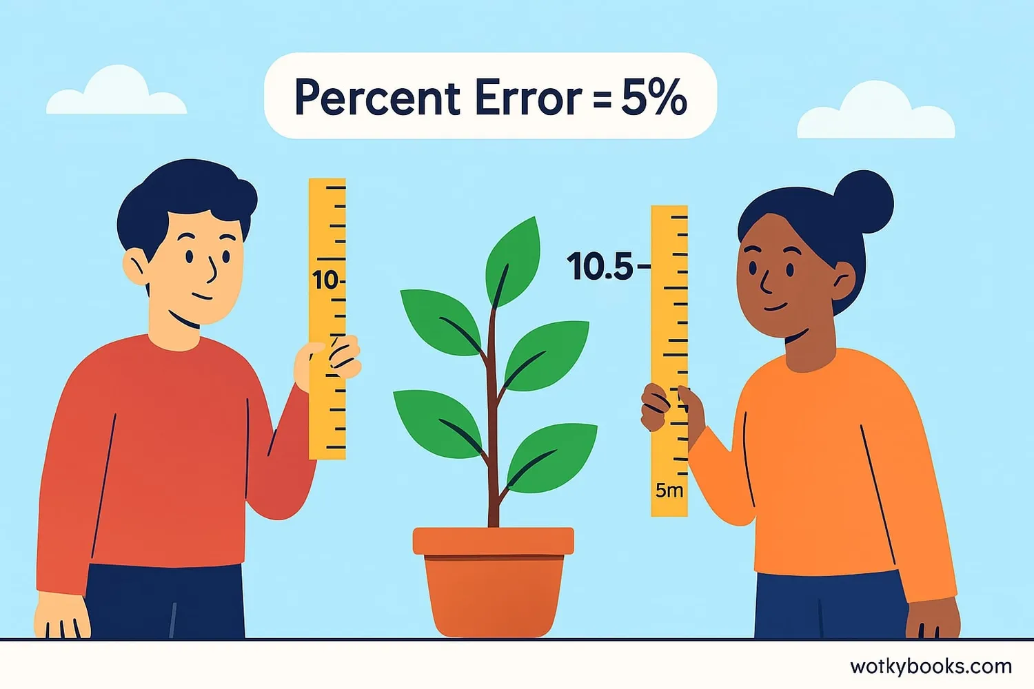 Visual explanation of percent error concept