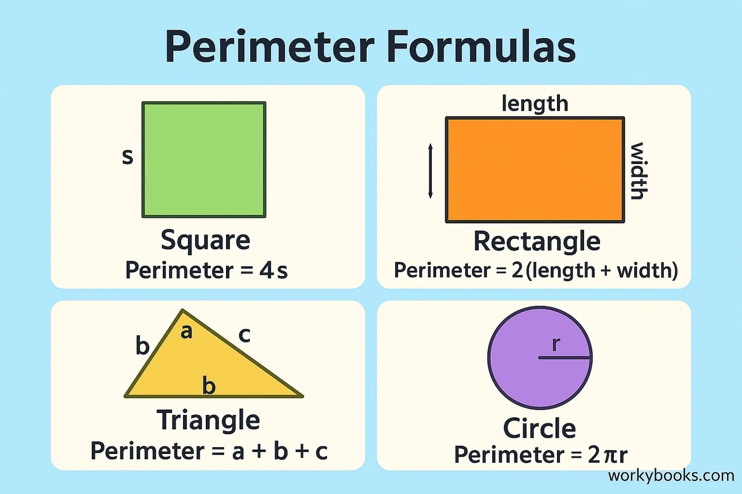 Visual representation of perimeter formulas for different shapes
