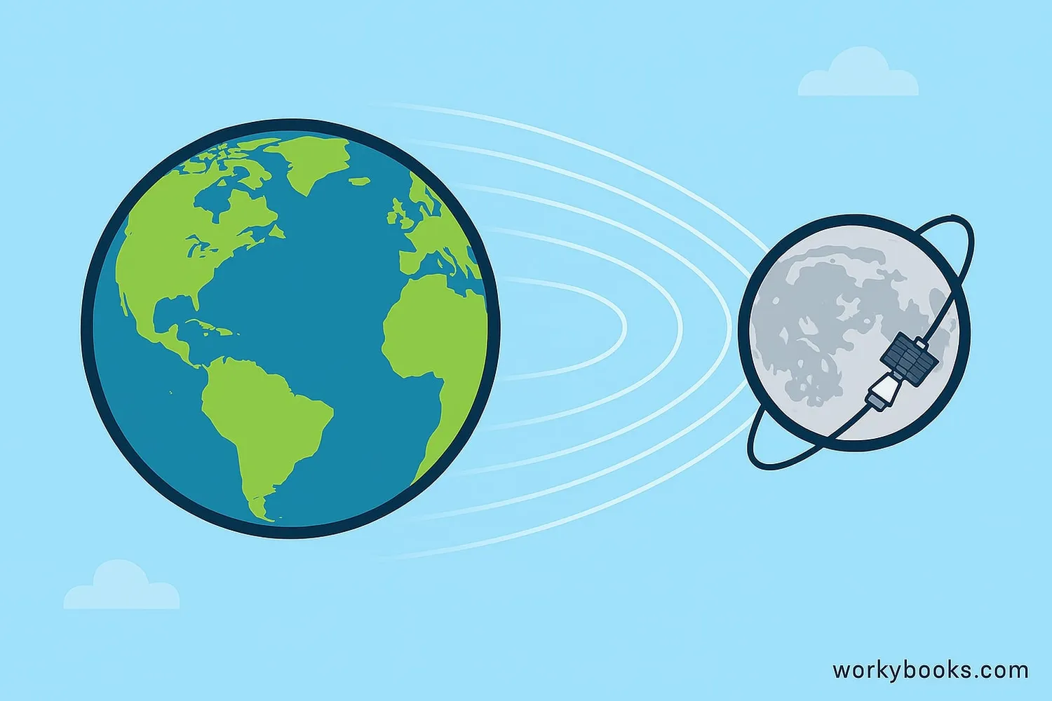 Diagram showing how scientists measure the Moon's mass using gravity and orbital mechanics