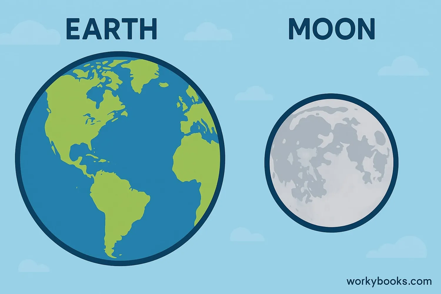 Visual representation of mass: Earth and Moon with size comparison