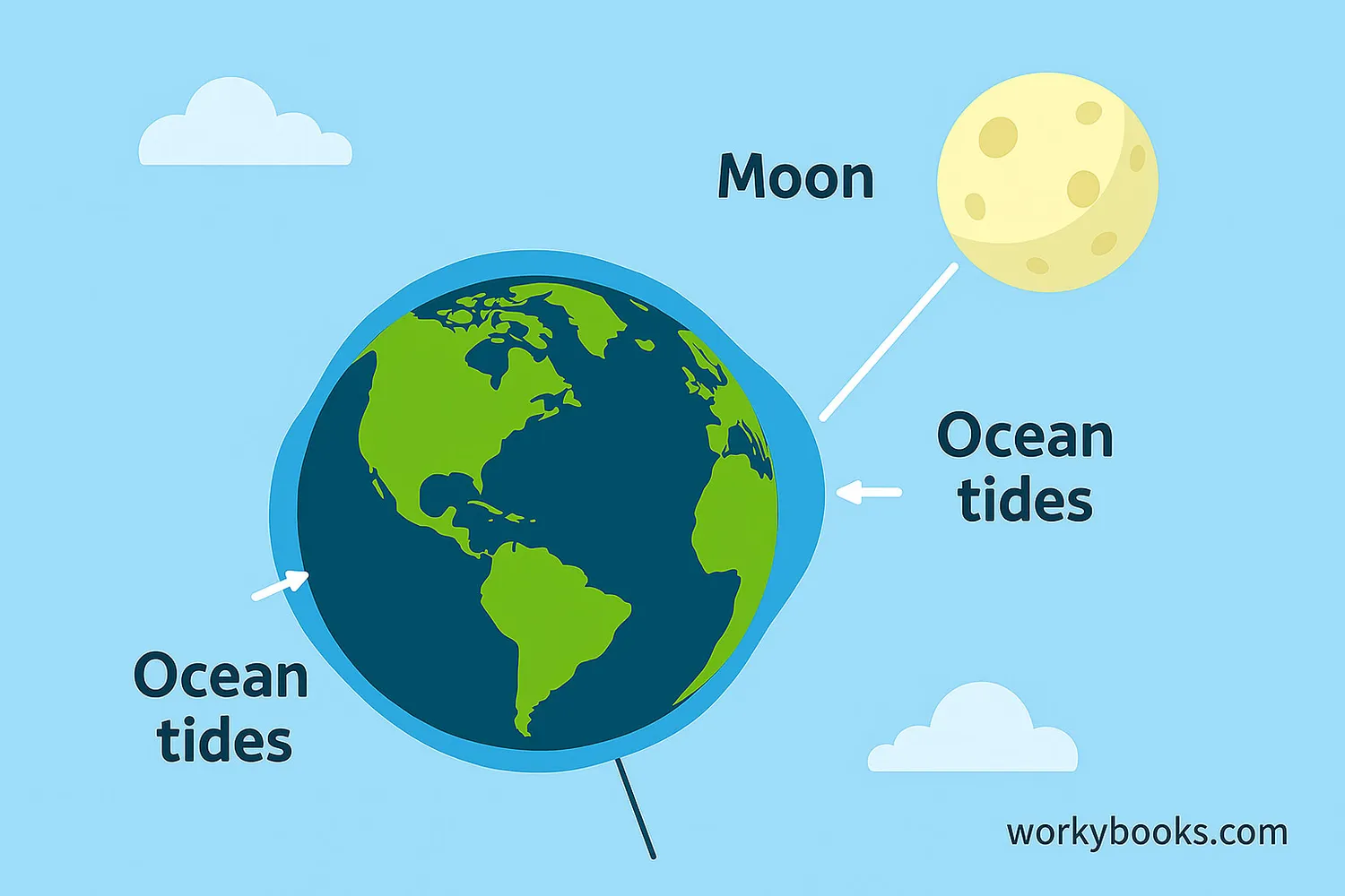 Diagram showing Moon's gravity pulling on Earth's oceans creating tides