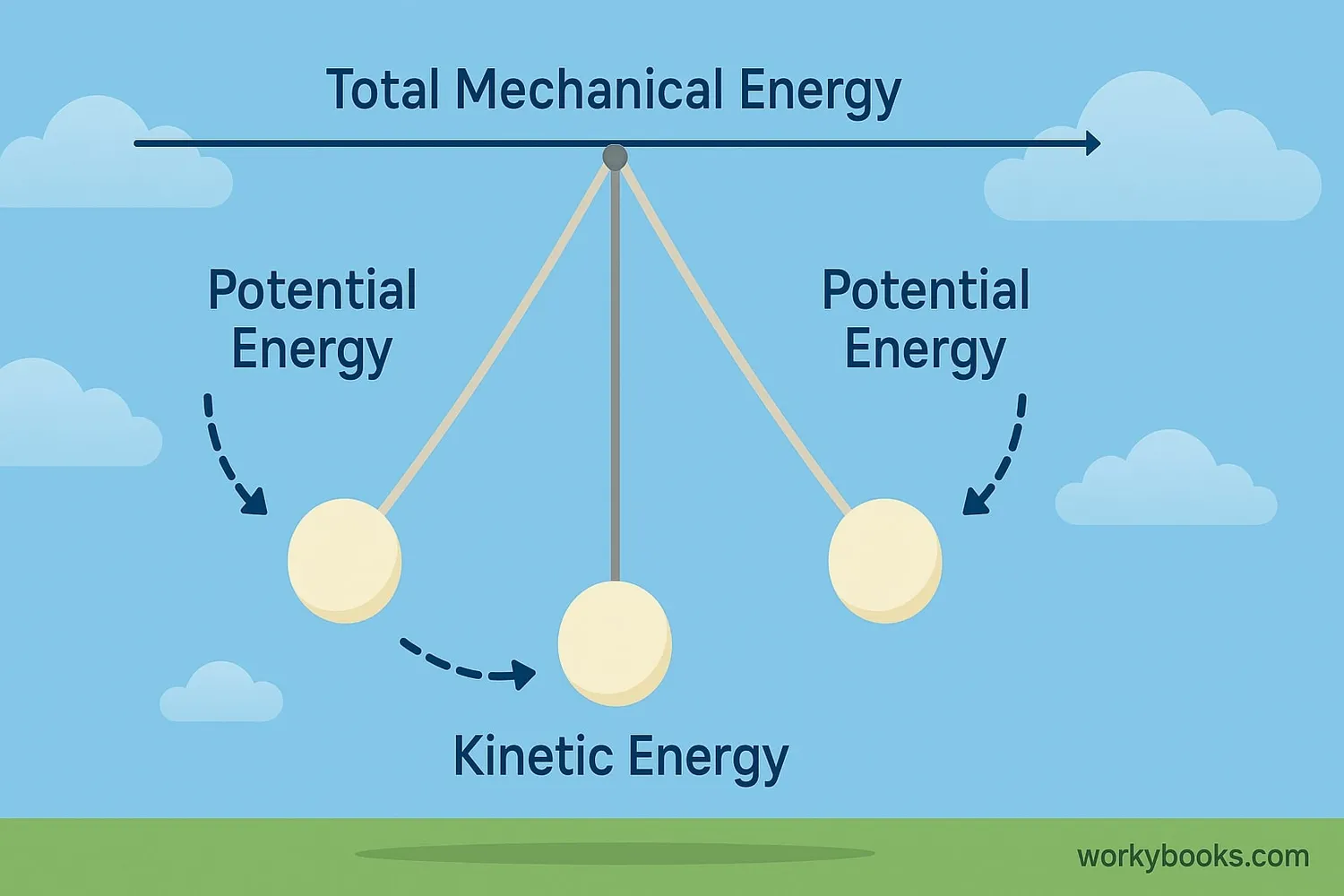 Illustration of energy conservation in a pendulum
