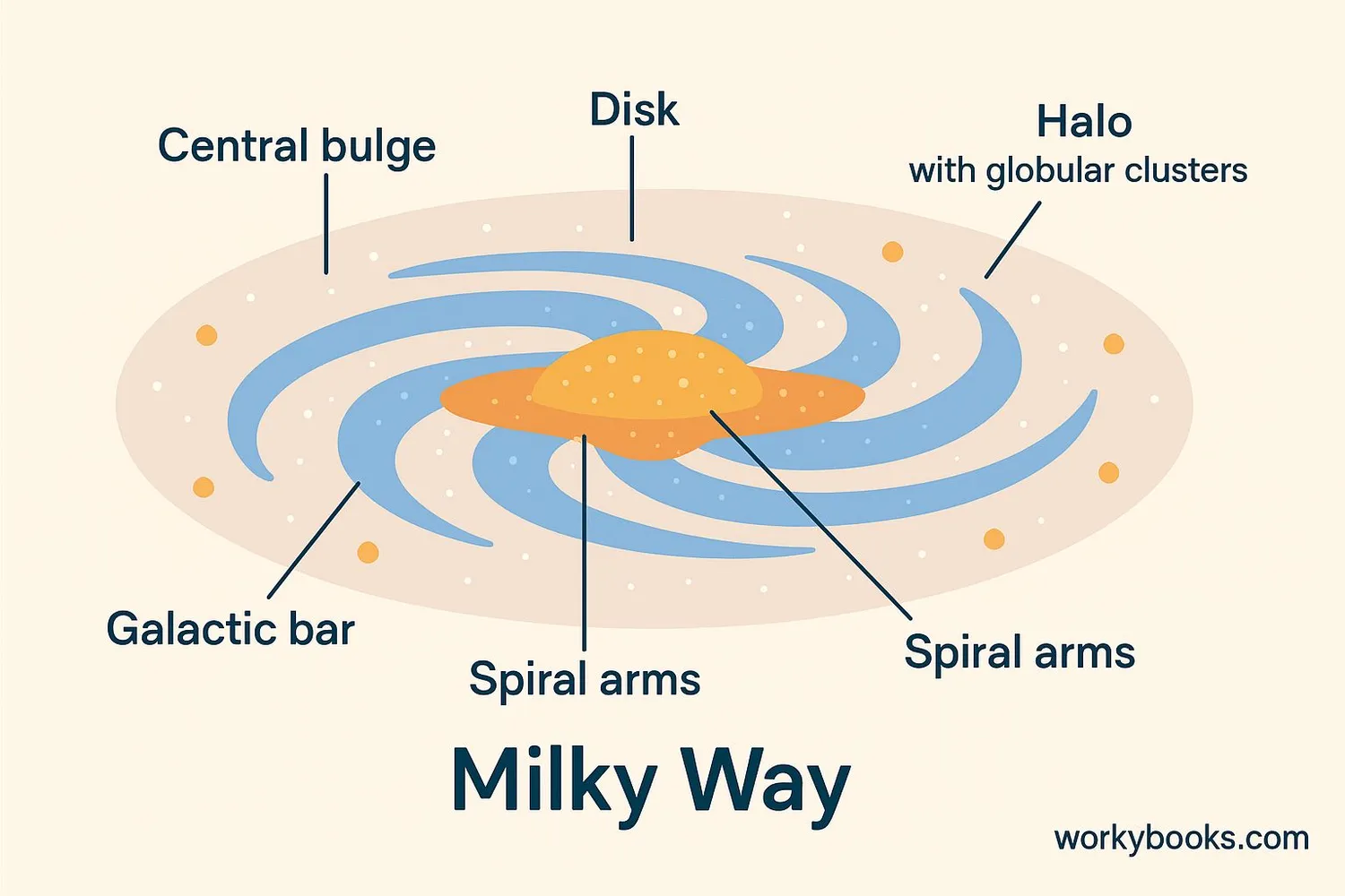 Diagram showing the components of the Milky Way Galaxy