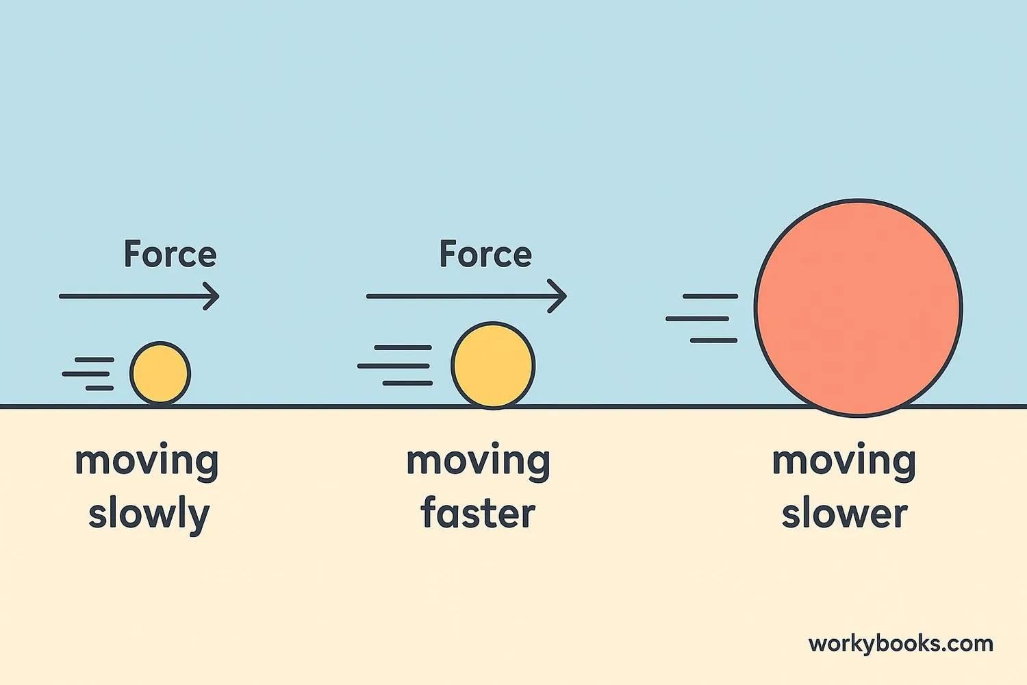 Visual representation of Newton's Second Law showing different sized objects with varying forces applied