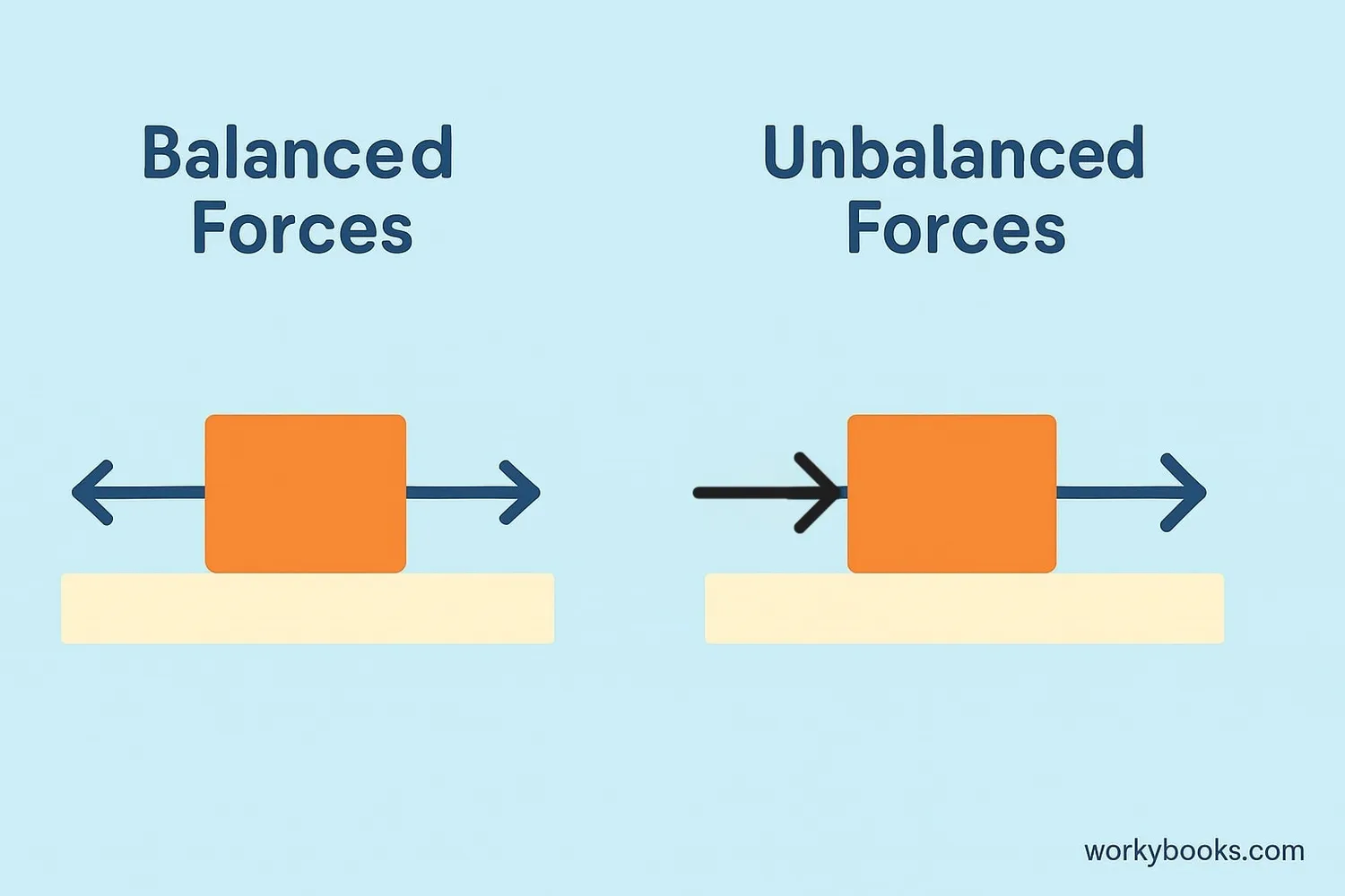 Diagram showing balanced and unbalanced forces