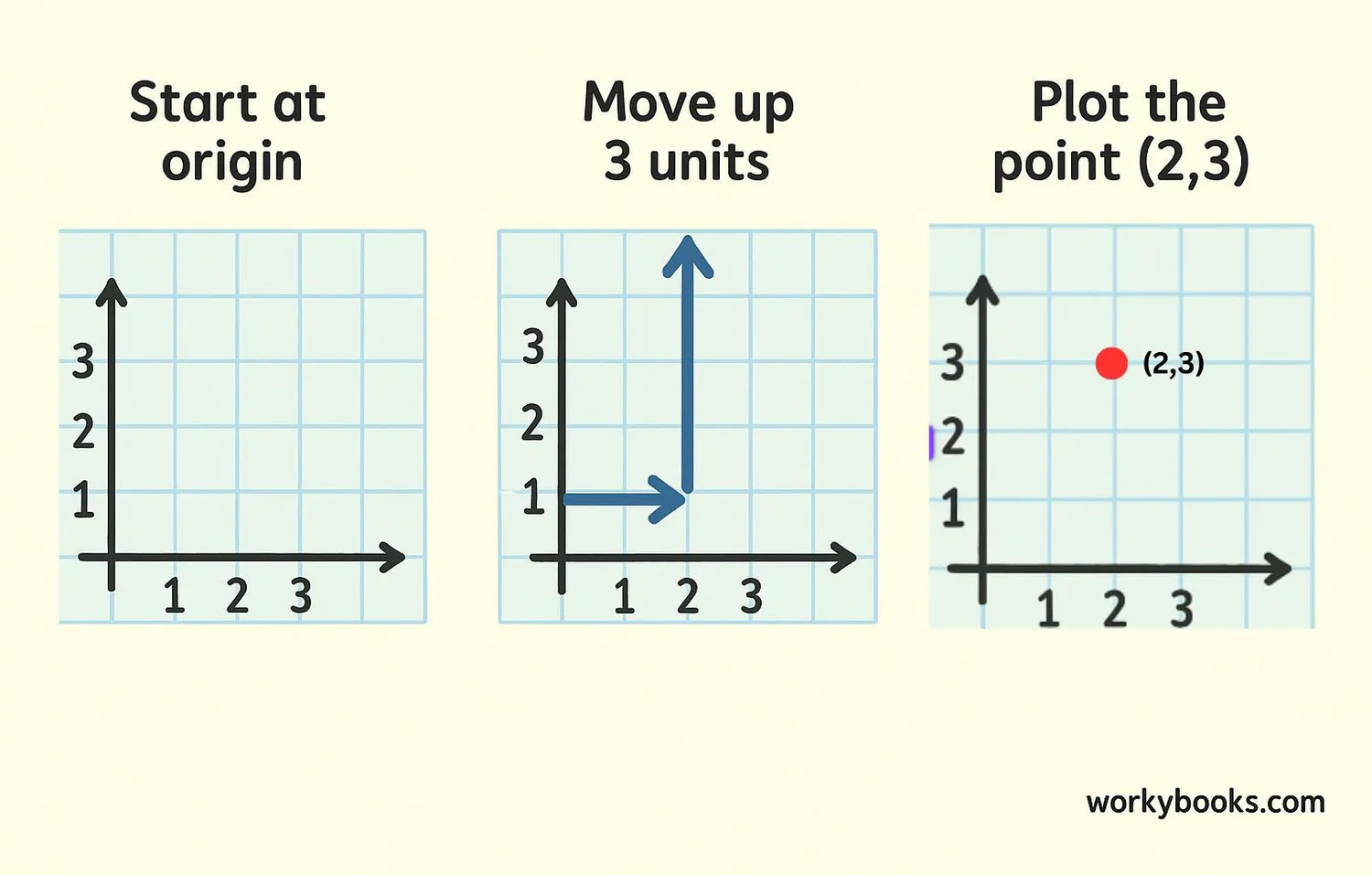 Step-by-step illustration showing how to plot the point (2,3): 1. Start at origin, 2. Move right 2 units, 3. Move up 3 units, 4. Mark the point