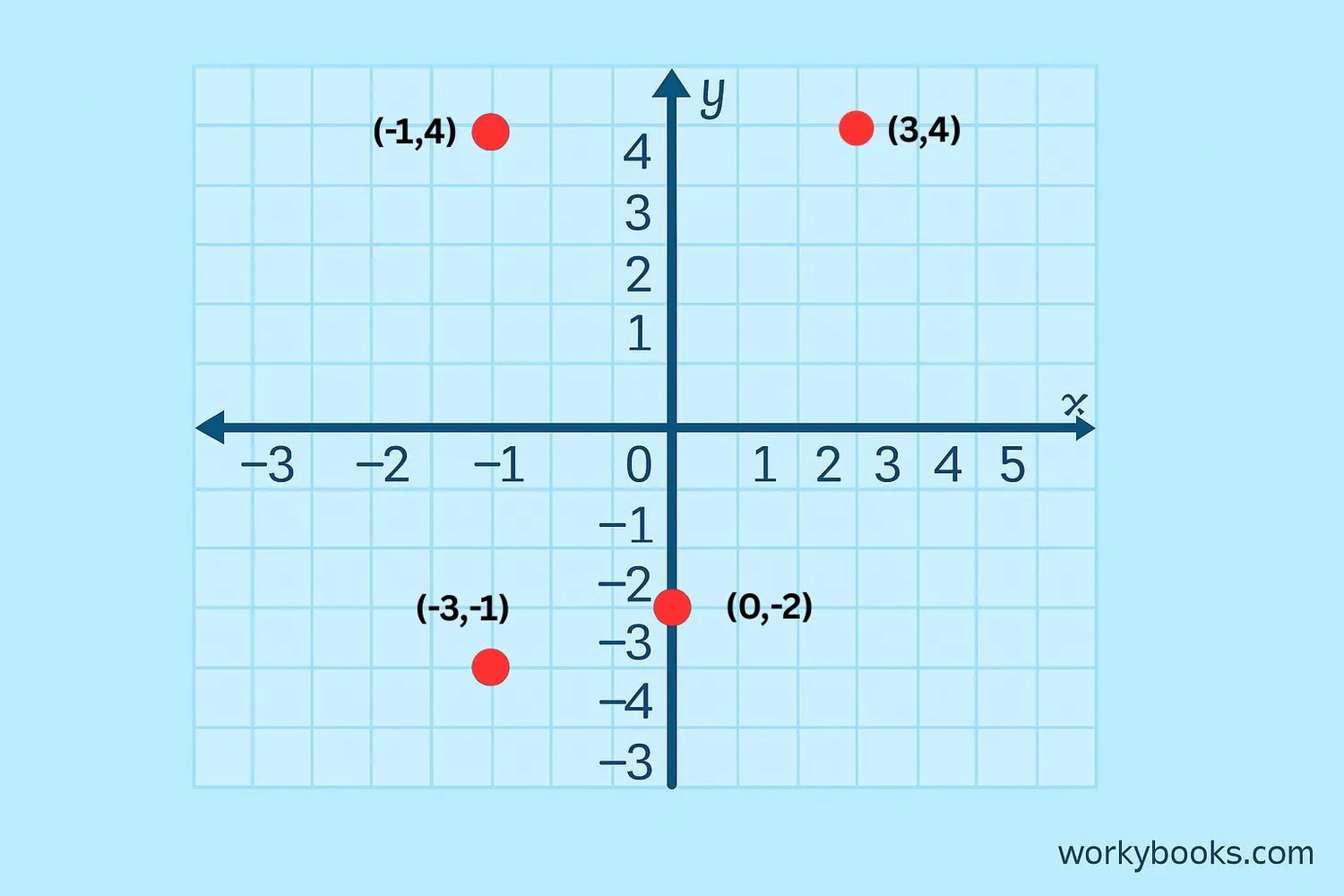 Coordinate plane with points plotted at (3,4), (-1,4), (0,-2), and (-3,-1) showing different quadrant positions