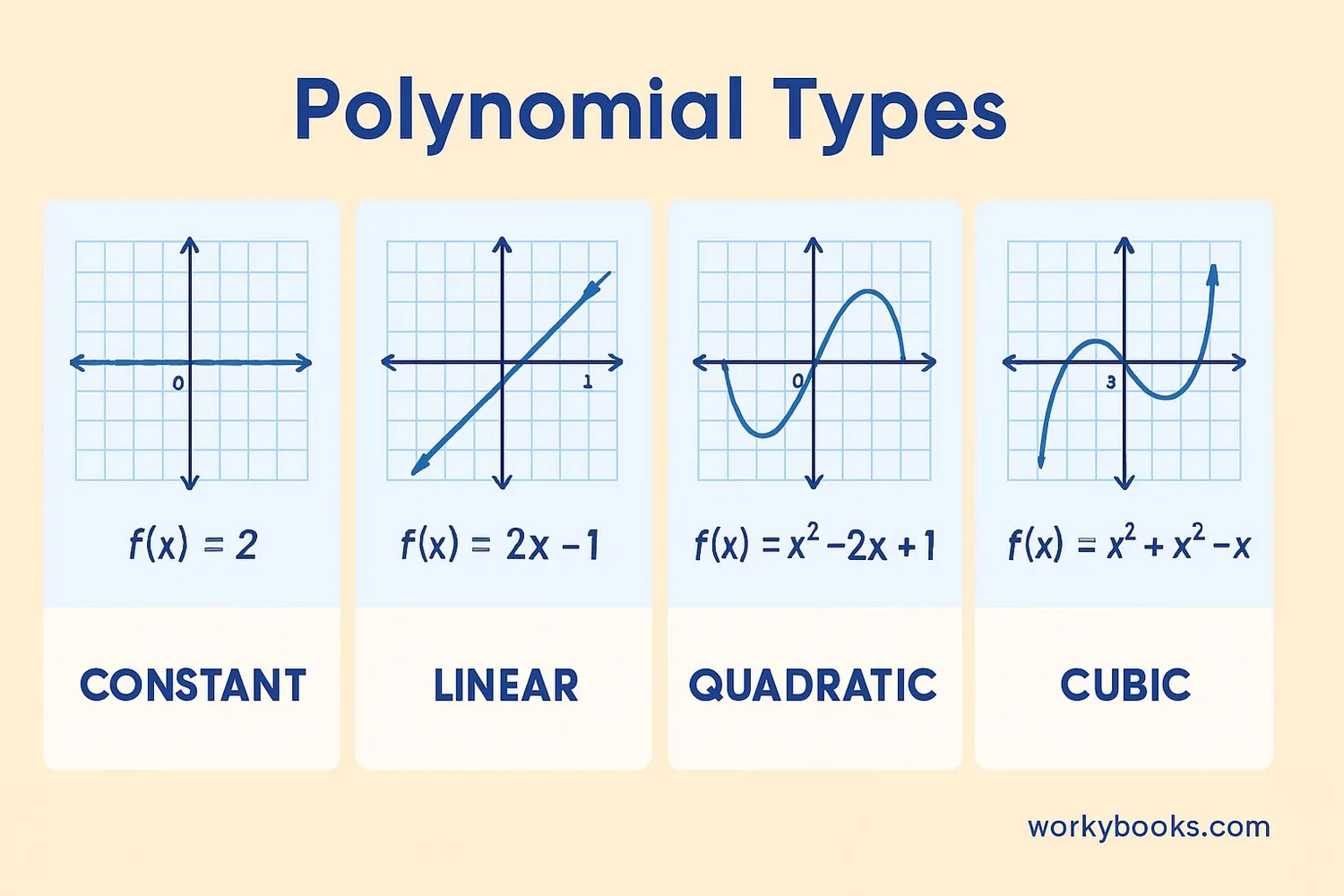 Chart showing different polynomial