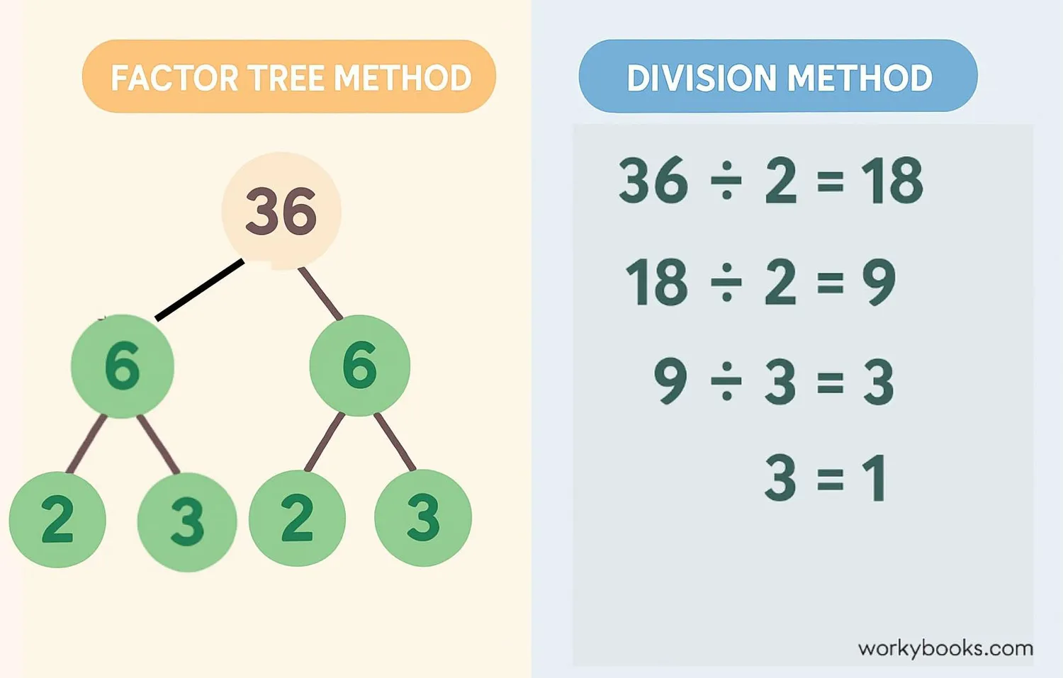 Side-by-side comparison of factor tree and division methods for prime factorization