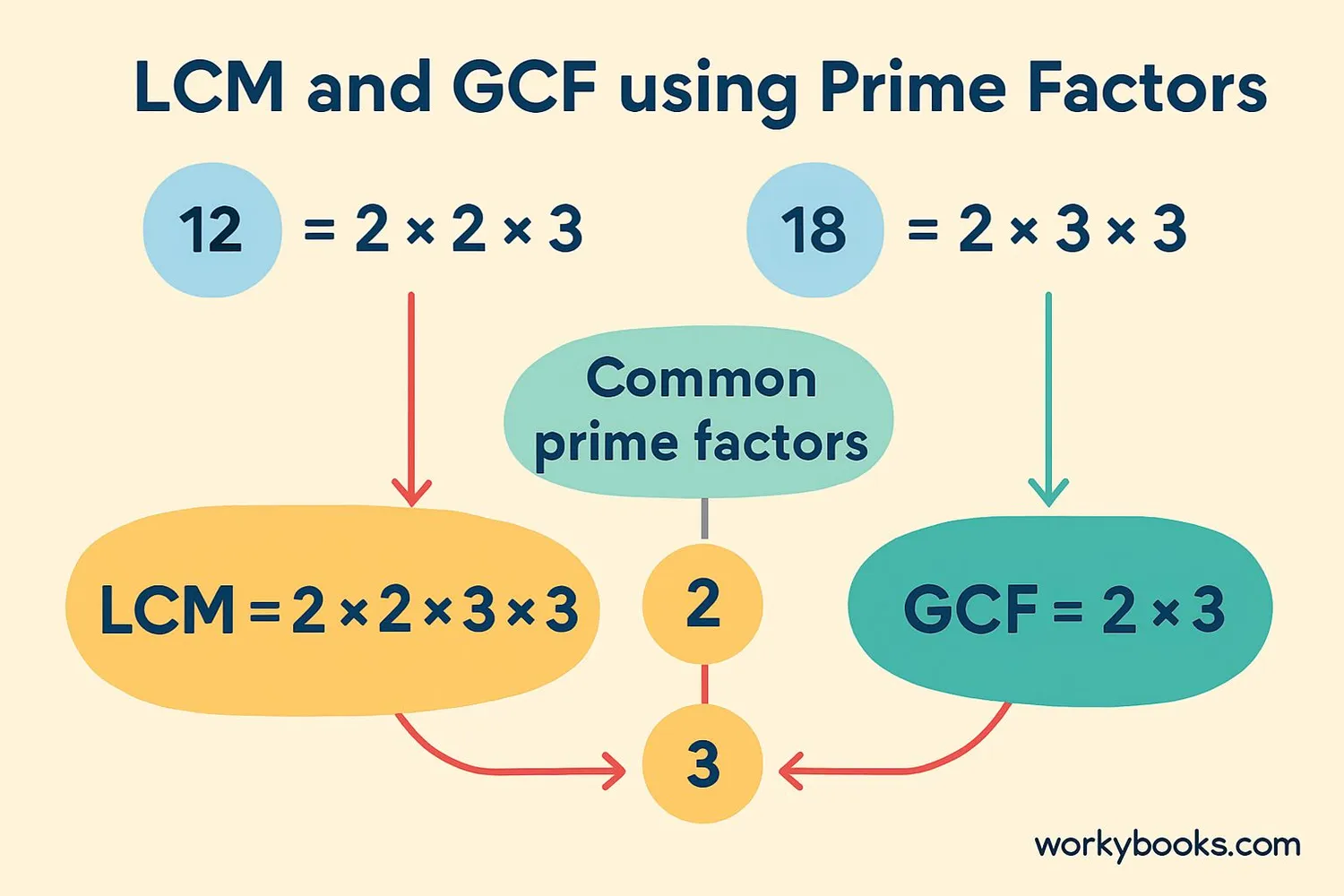 Visual showing how prime factorization helps find LCM and GCF