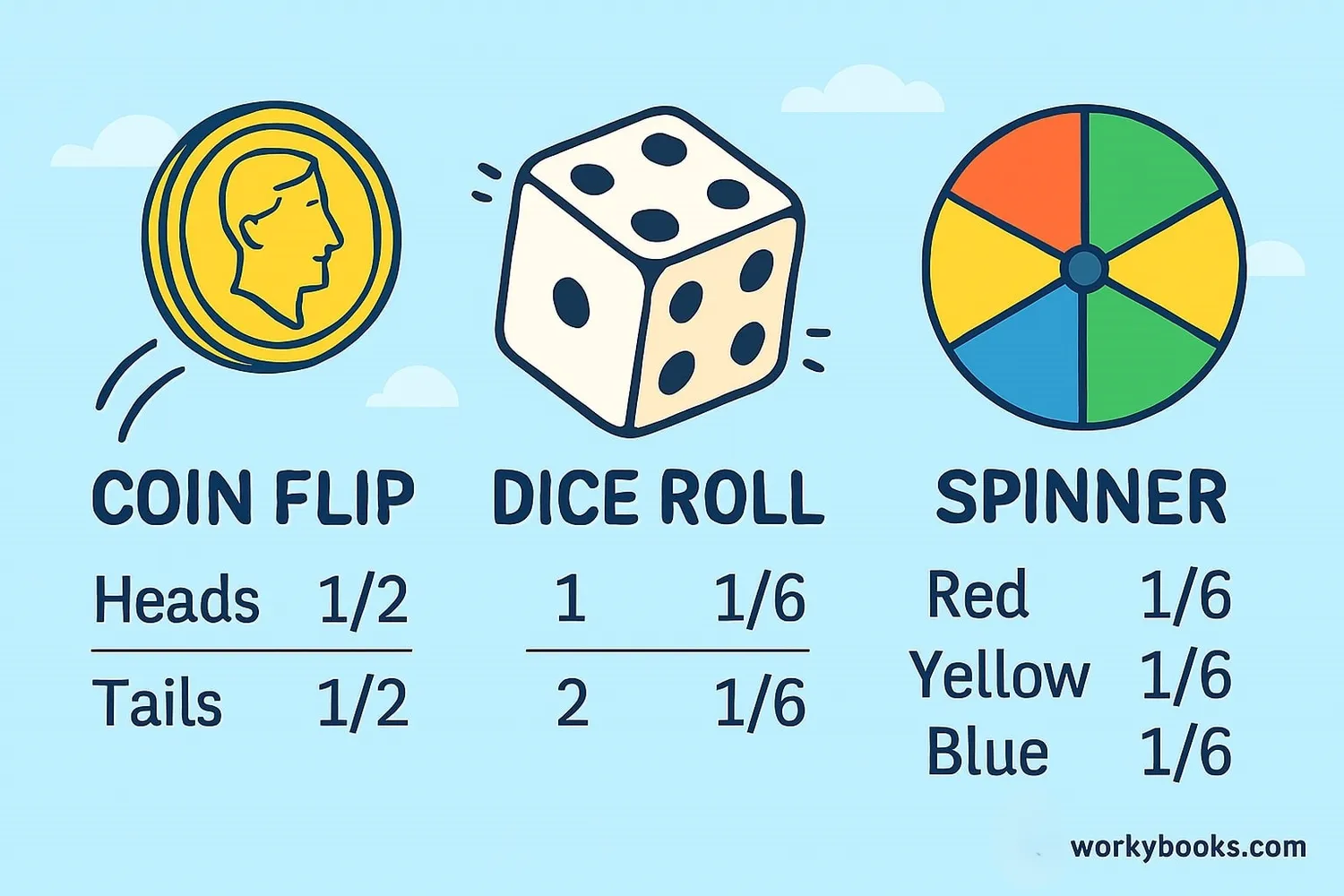 Common probability experiments: coin flip, dice roll, and spinner