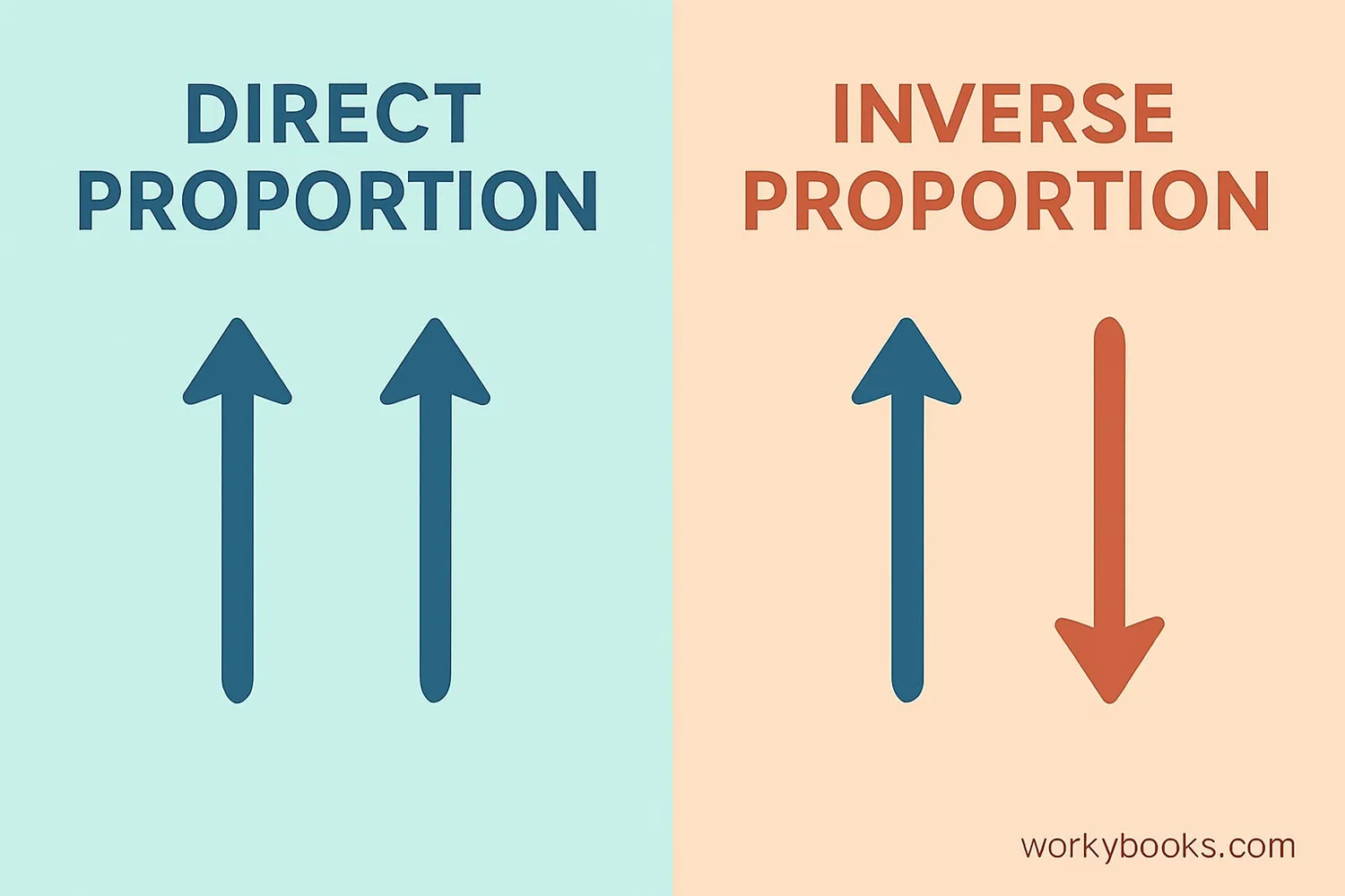 Direct and inverse proportion relationships