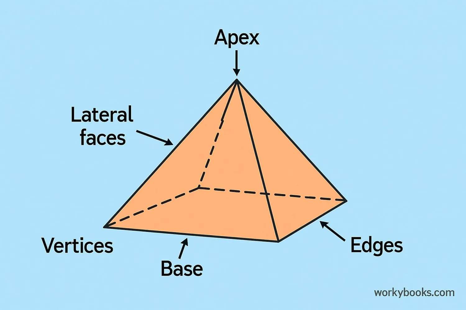Pyramid diagram with labels showing base, apex, lateral faces, edges, and vertices