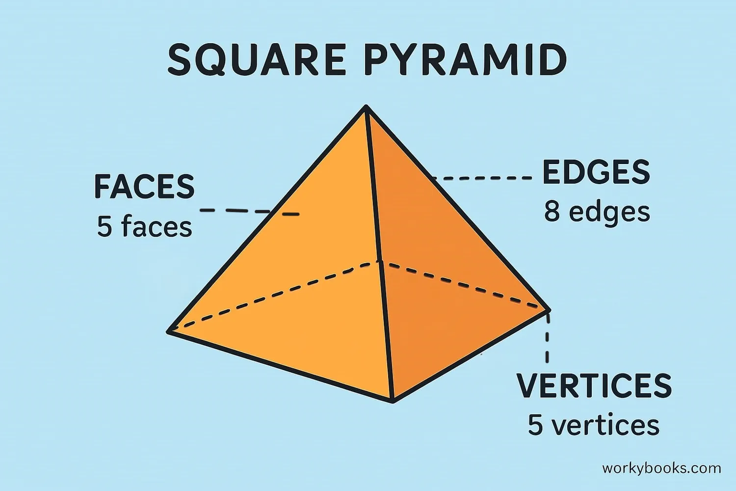 Square pyramid with labels showing 5 faces, 8 edges, and 5 vertices