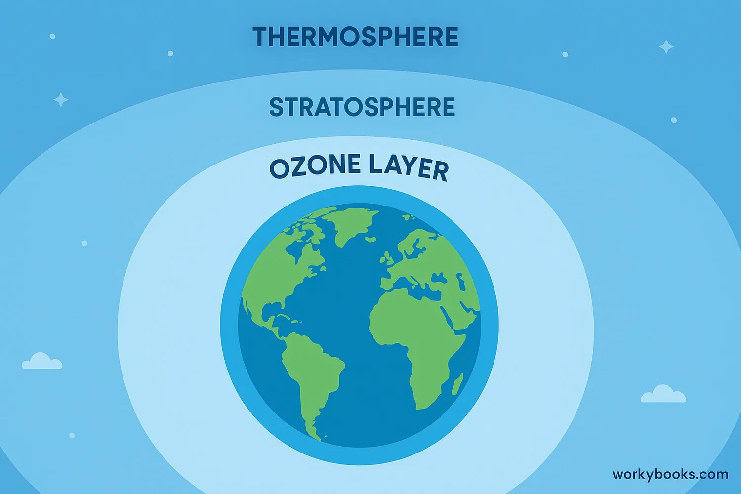 Earth's atmosphere layers showing ozone layer