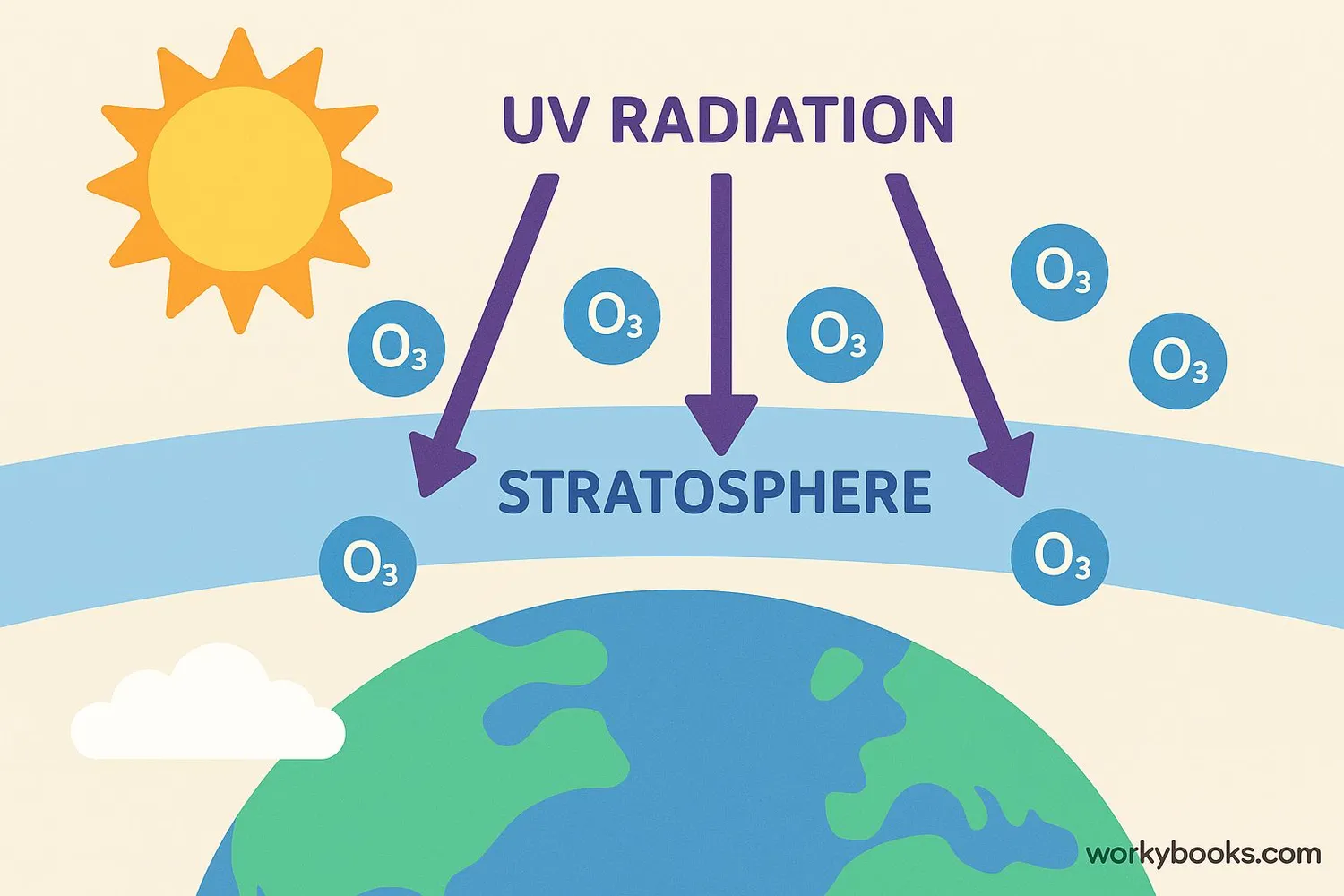 Ozone molecules blocking UV radiation