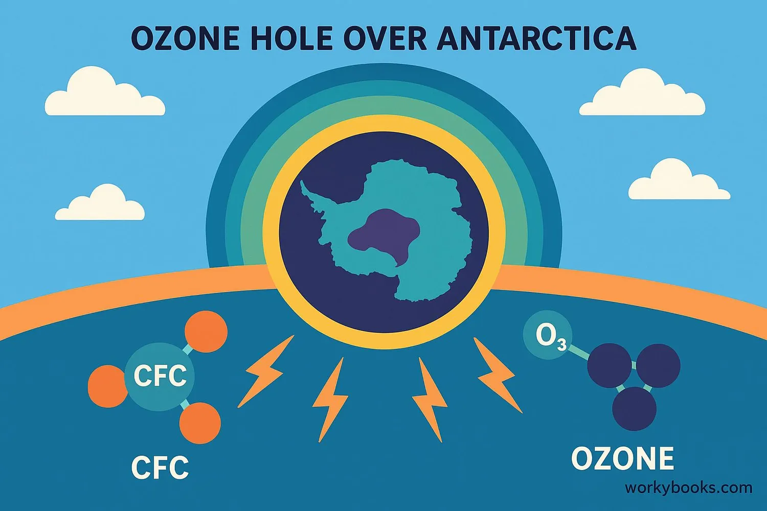 Ozone hole over Antarctica