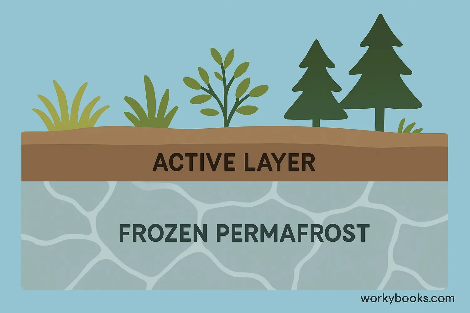 Visual representation of permafrost layers