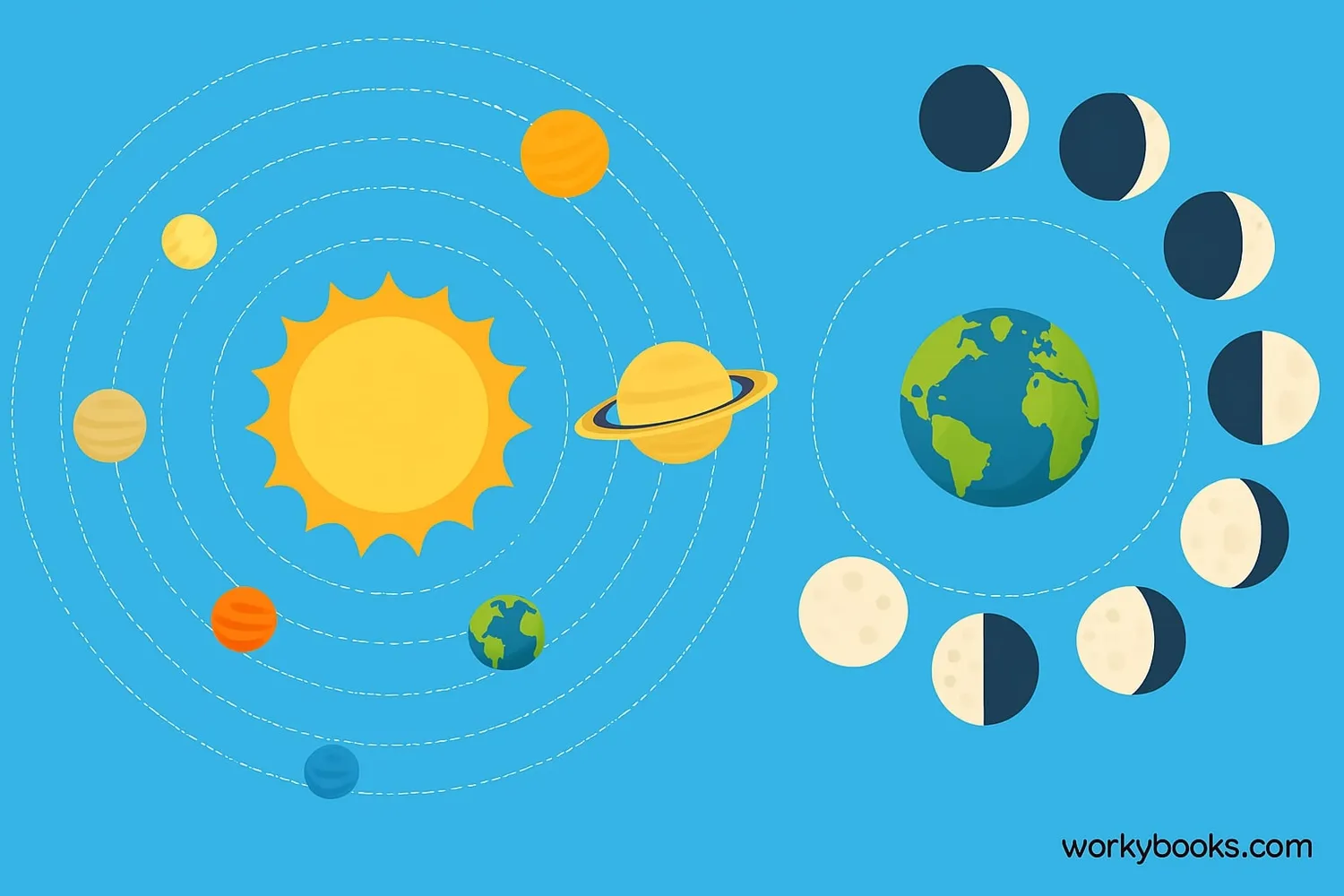 Planetary orbits and moon phases