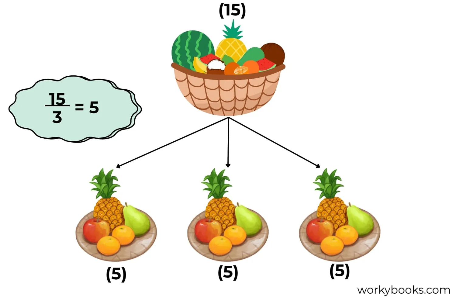 Step-by-step visual guide showing division process