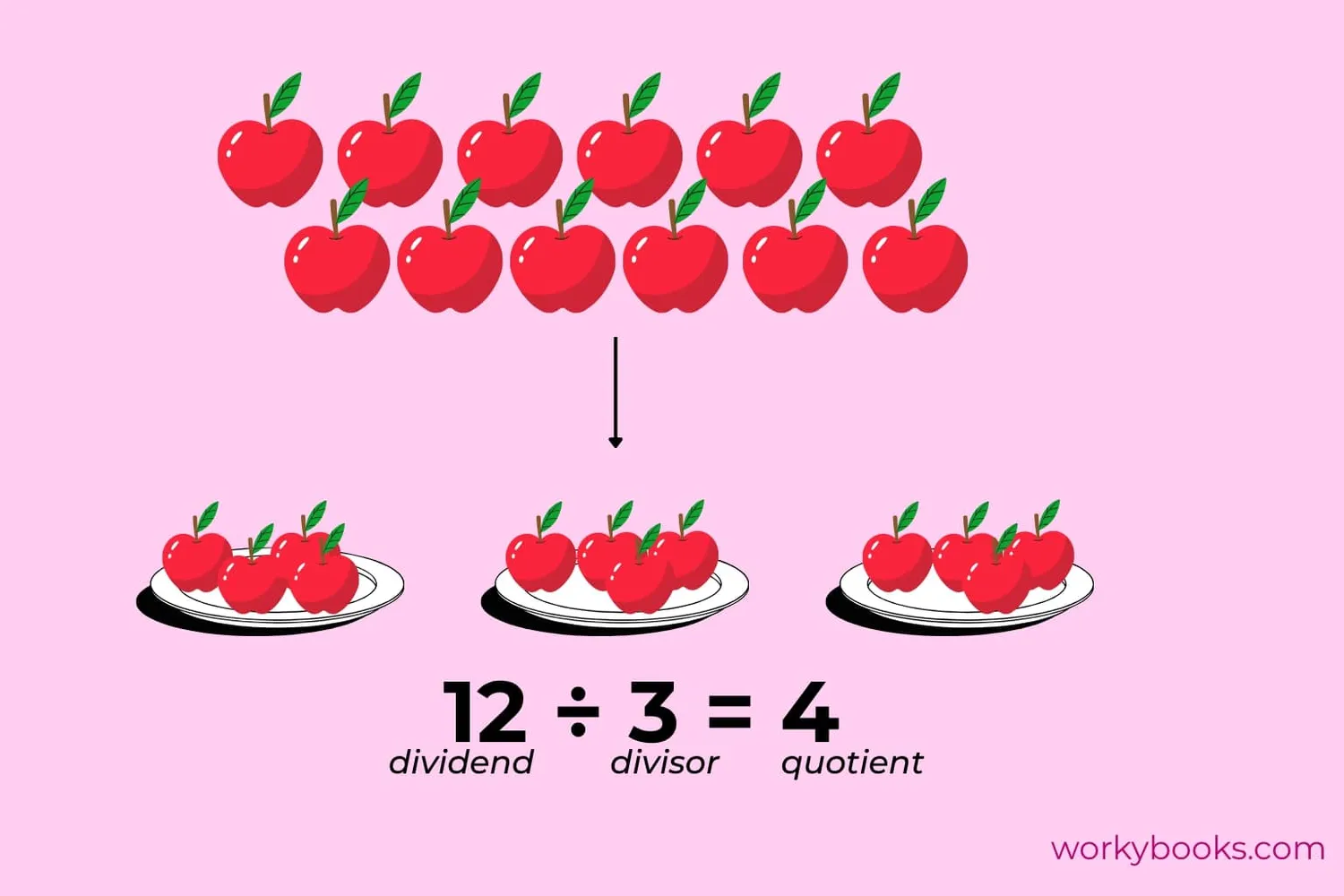 Visual representation of division showing quotient