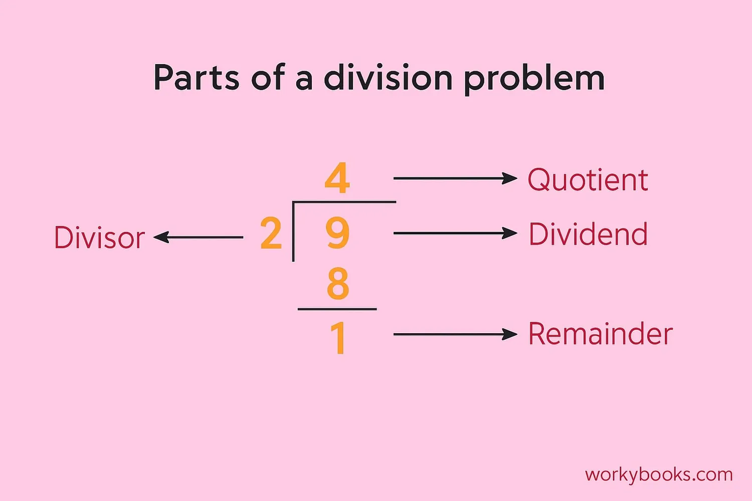 Diagram showing dividend, divisor, quotient and remainder