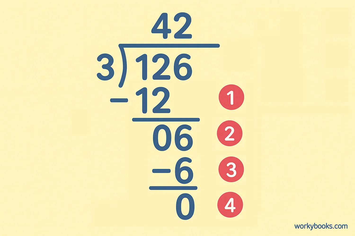 step-by-step visual showing long division of 126 ÷ 3