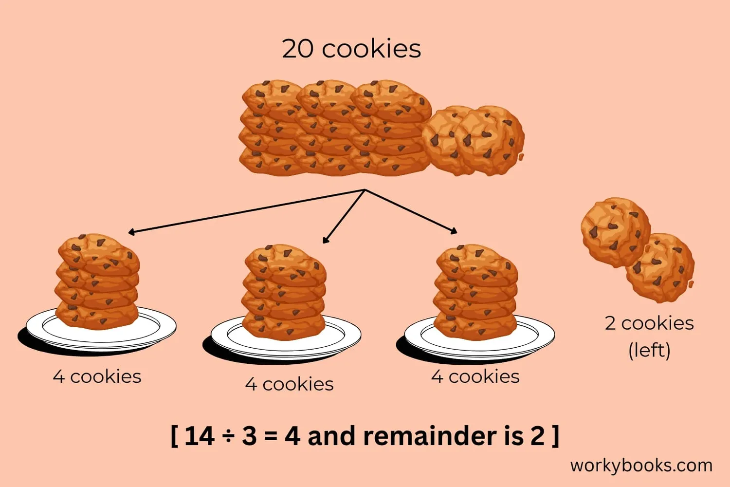 Visual showing division with remainders