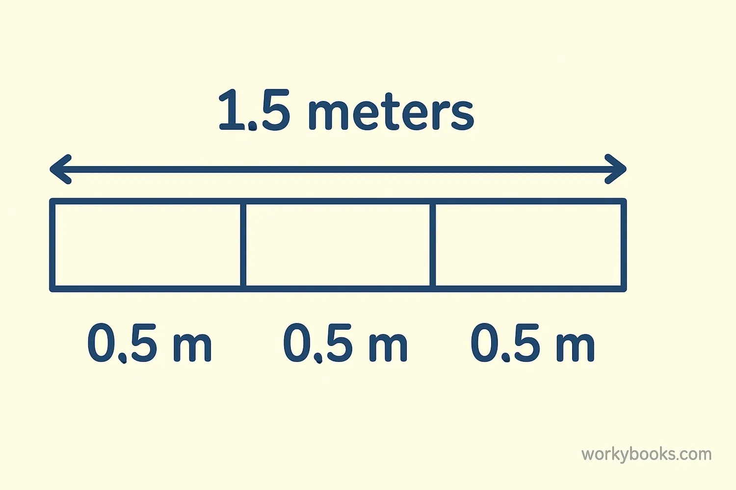 Visual showing decimal division