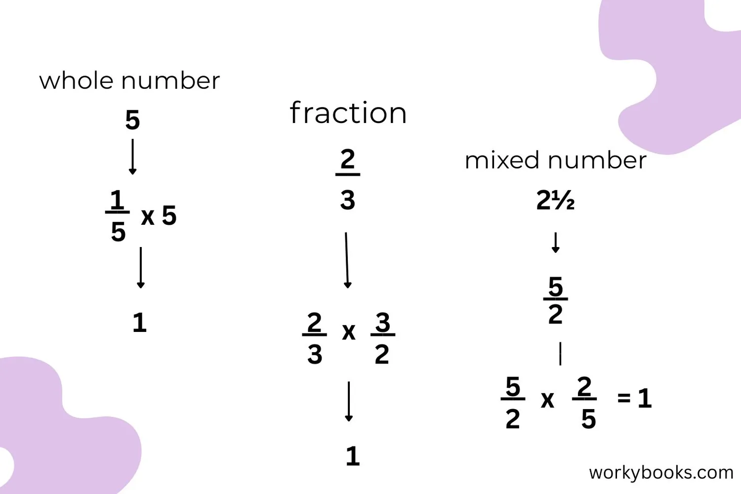 Step-by-step guide showing how to find reciprocals