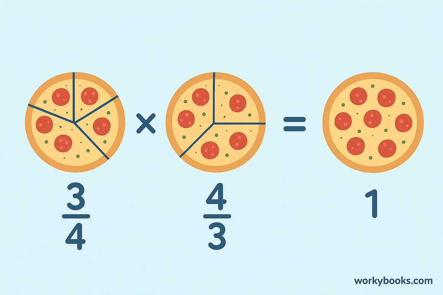 Visual representation of fraction reciprocals