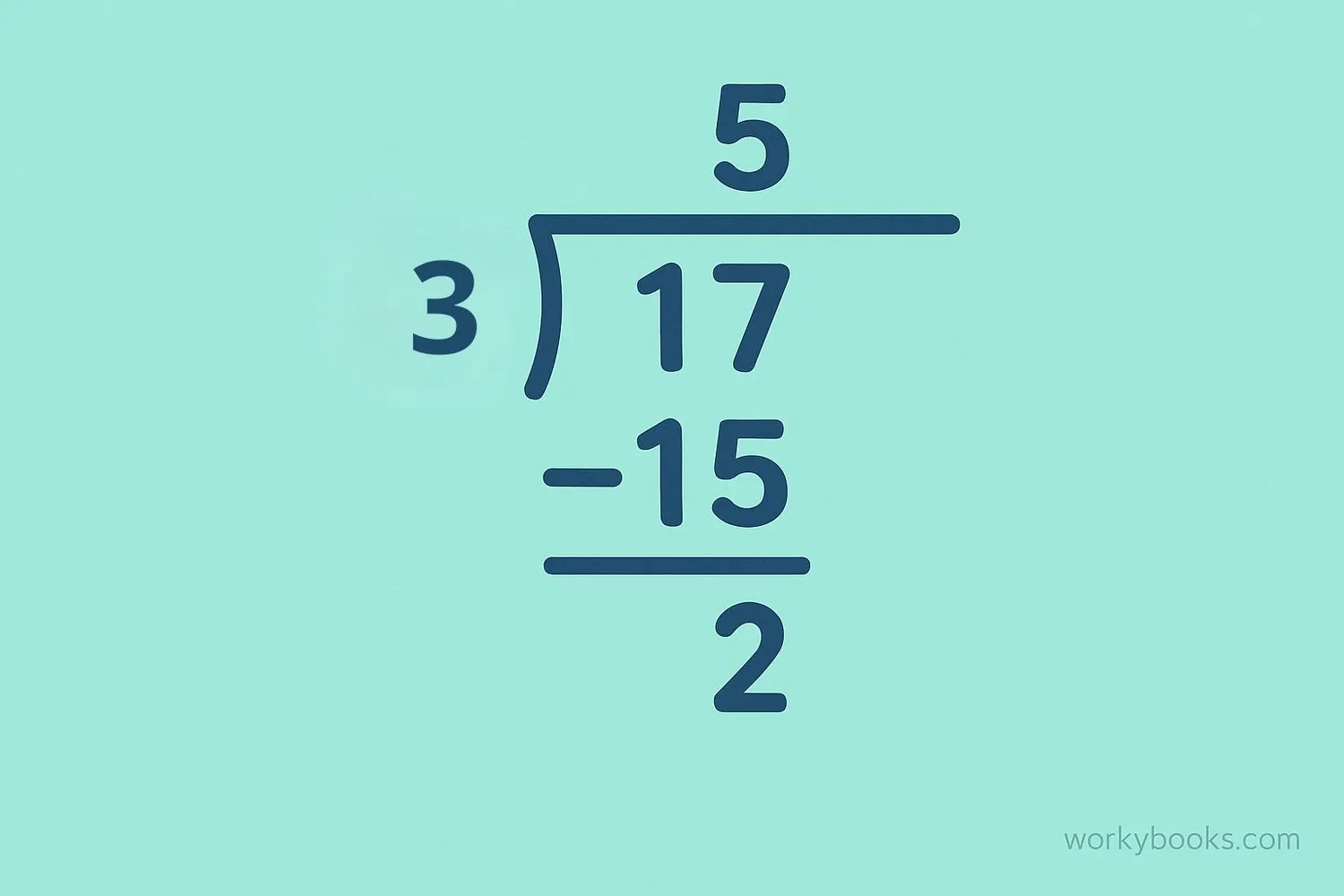 Step-by-step long division of 17 ÷ 3 showing quotient 5 and remainder 2
