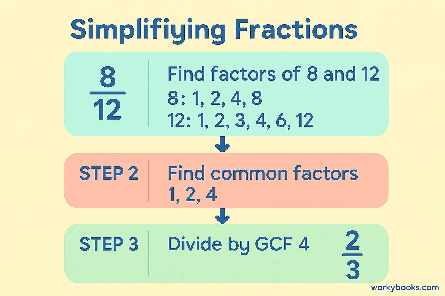 Step-by-step visual guide showing simplification process