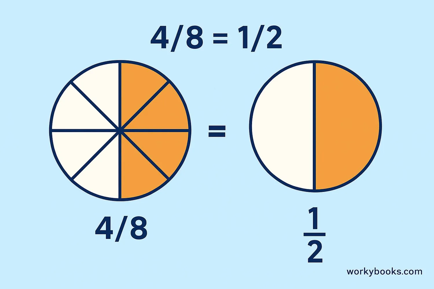 Visual comparison of equivalent fractions