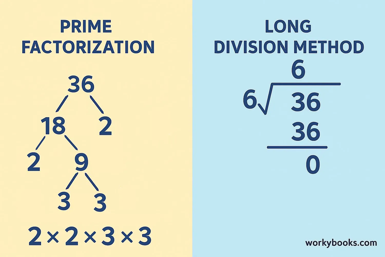 Visual guide showing two methods: prime factorization and long division for finding square roots