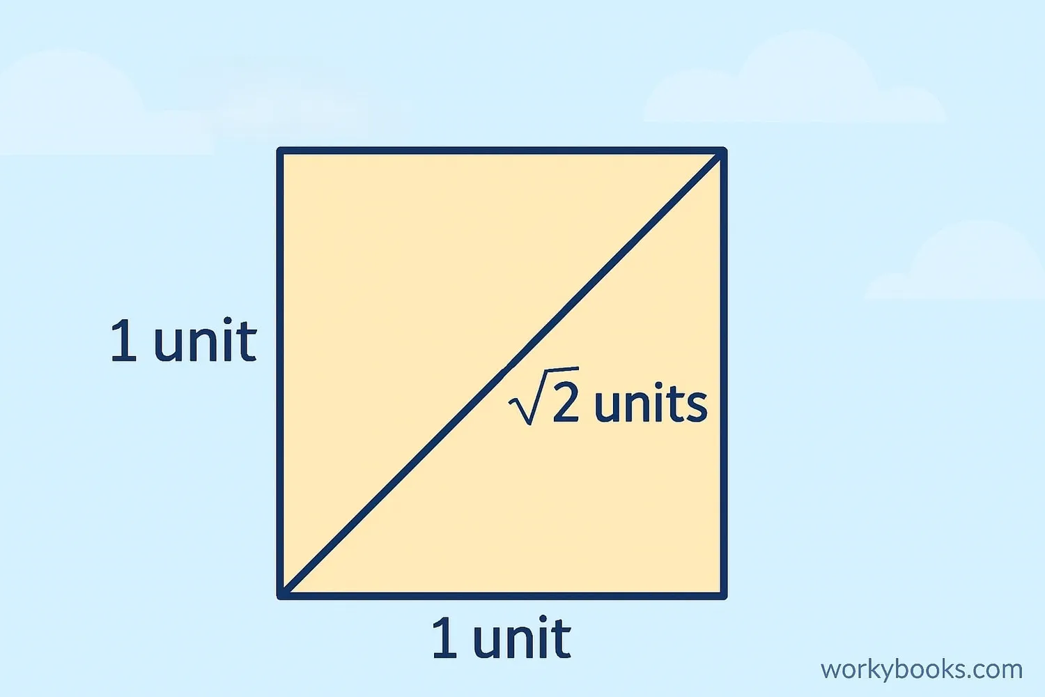 The diagonal of a square with sides of length 1 is √2