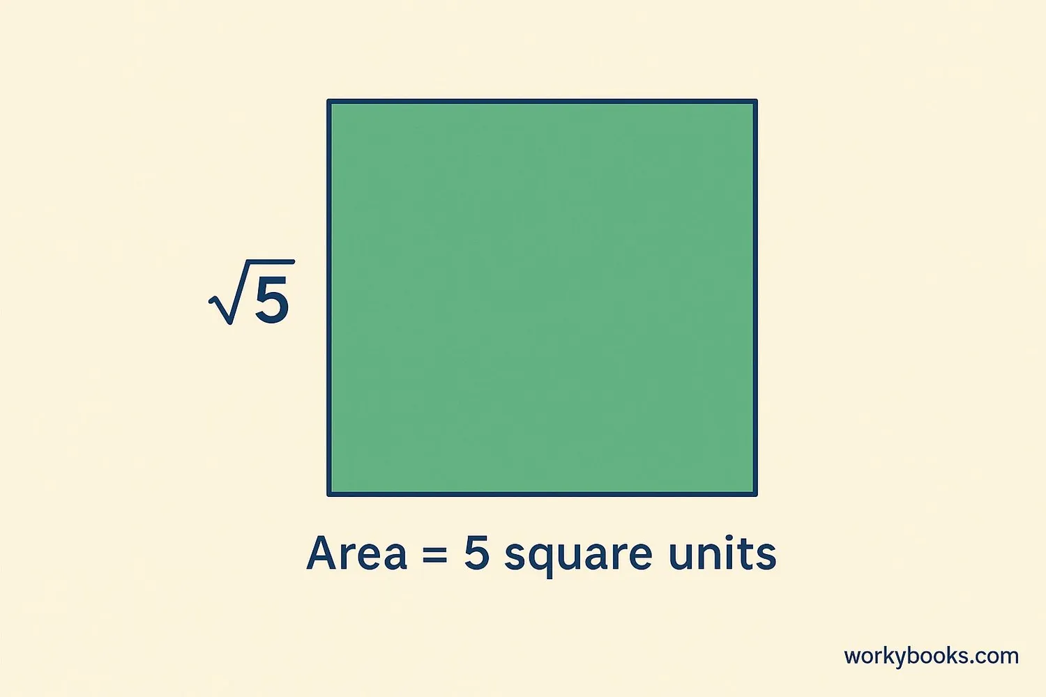 Visual representation of square root concept with area model