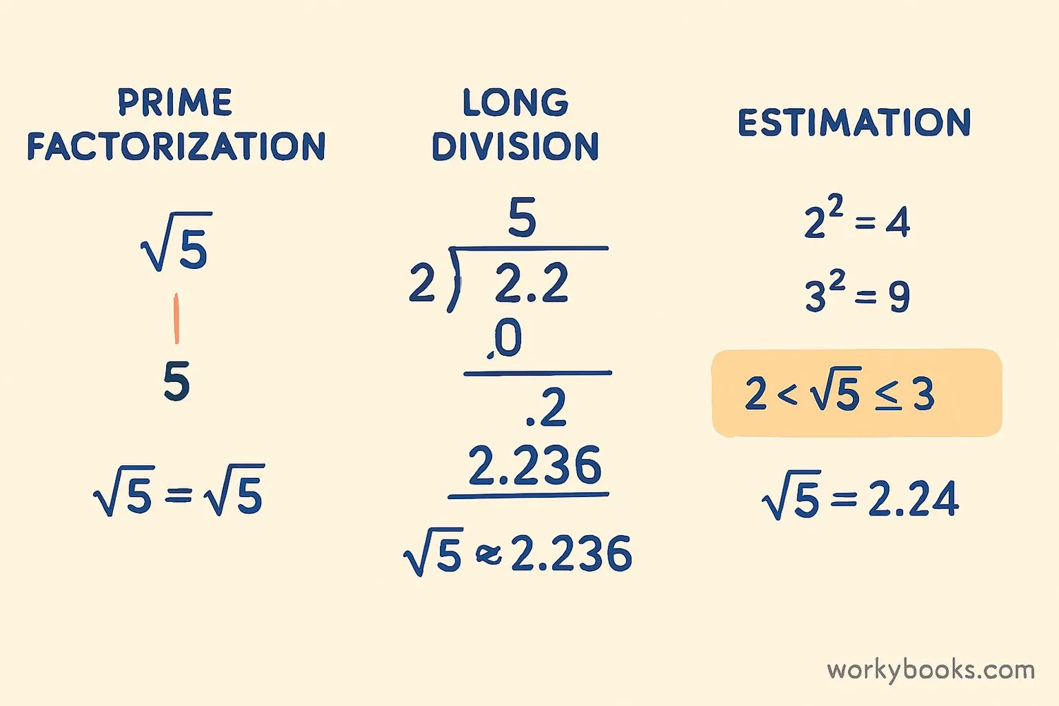 Step-by-step visual guide showing different methods to find square root