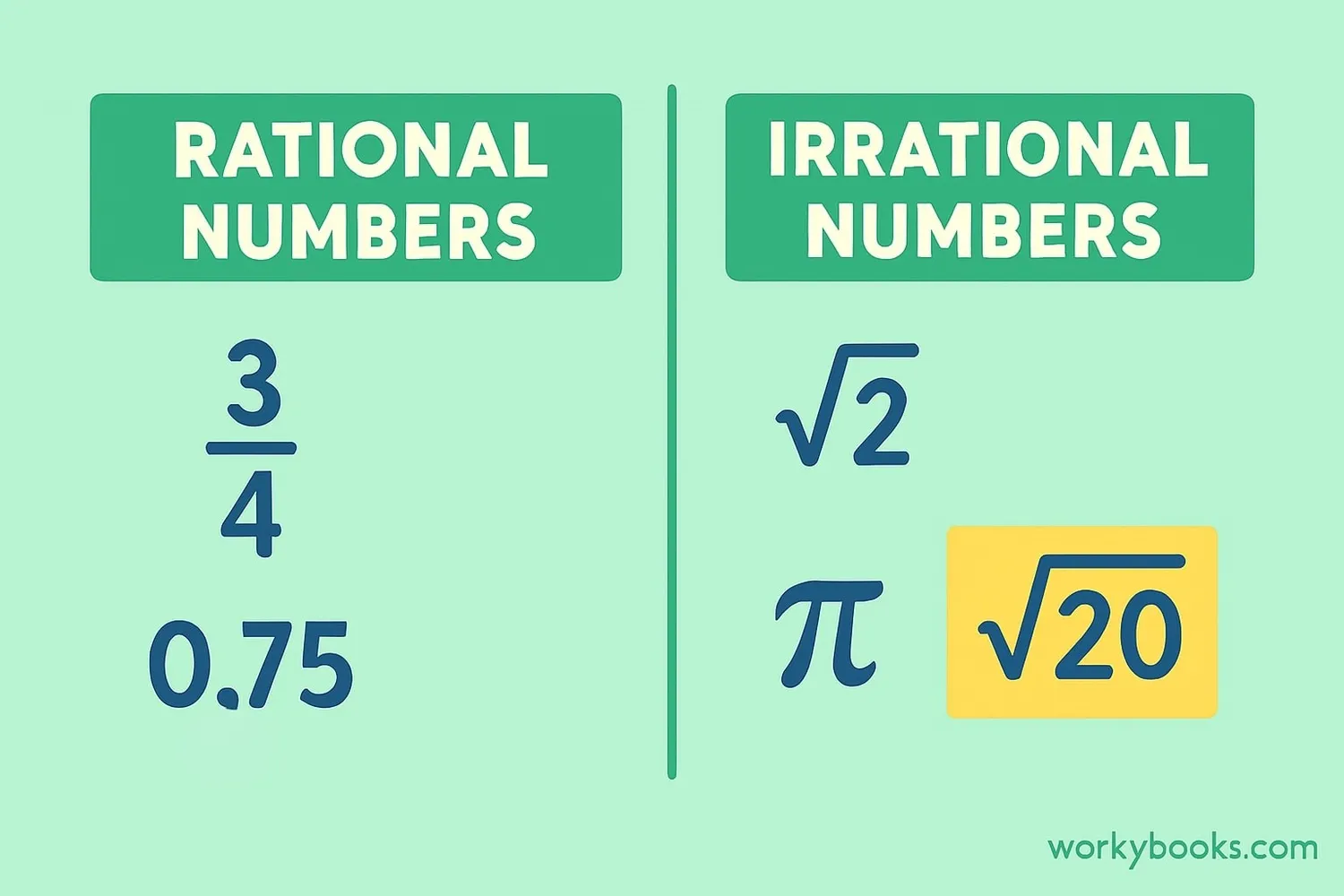Illustration showing the difference between rational and irrational numbers with examples
