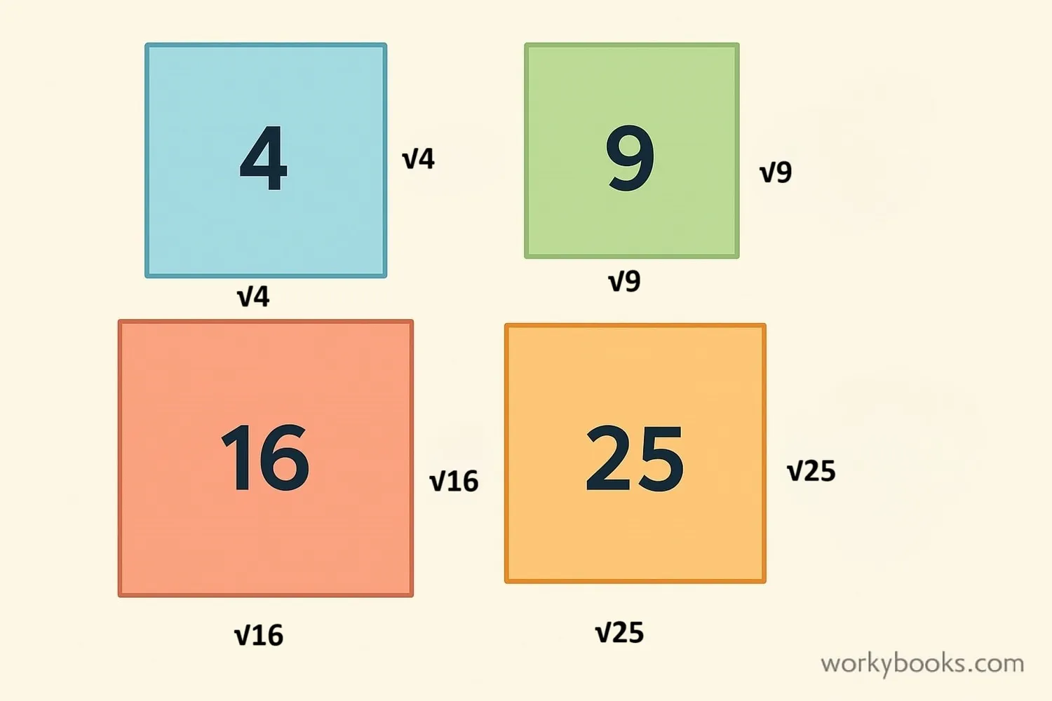 Illustration showing squares with areas labeled, demonstrating the concept of square roots