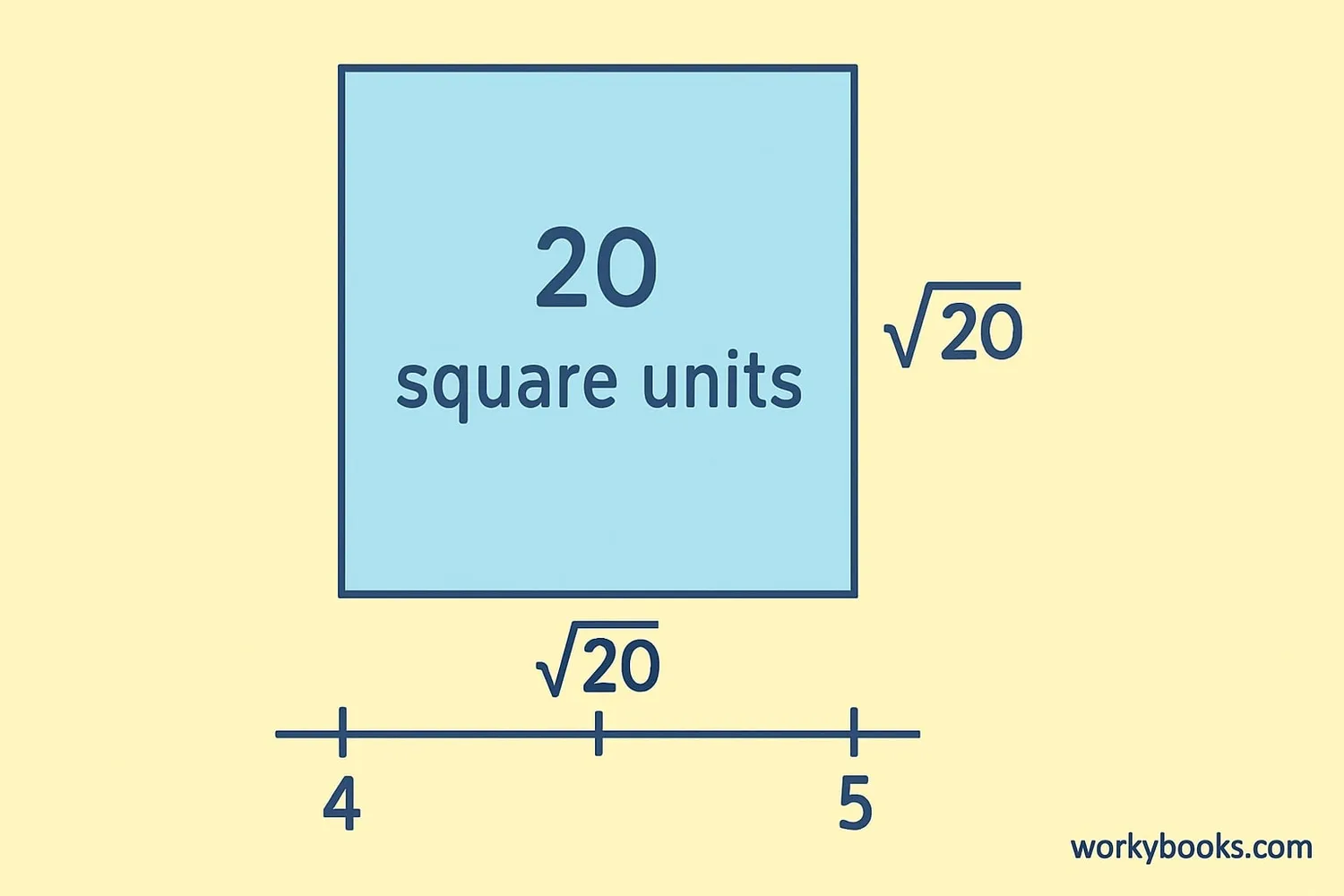 Illustration showing a square with area 20 and side length √20, with a number line showing the approximate position between 4 and 5